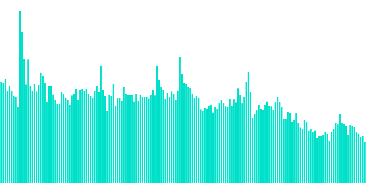 Most Common Transactions
