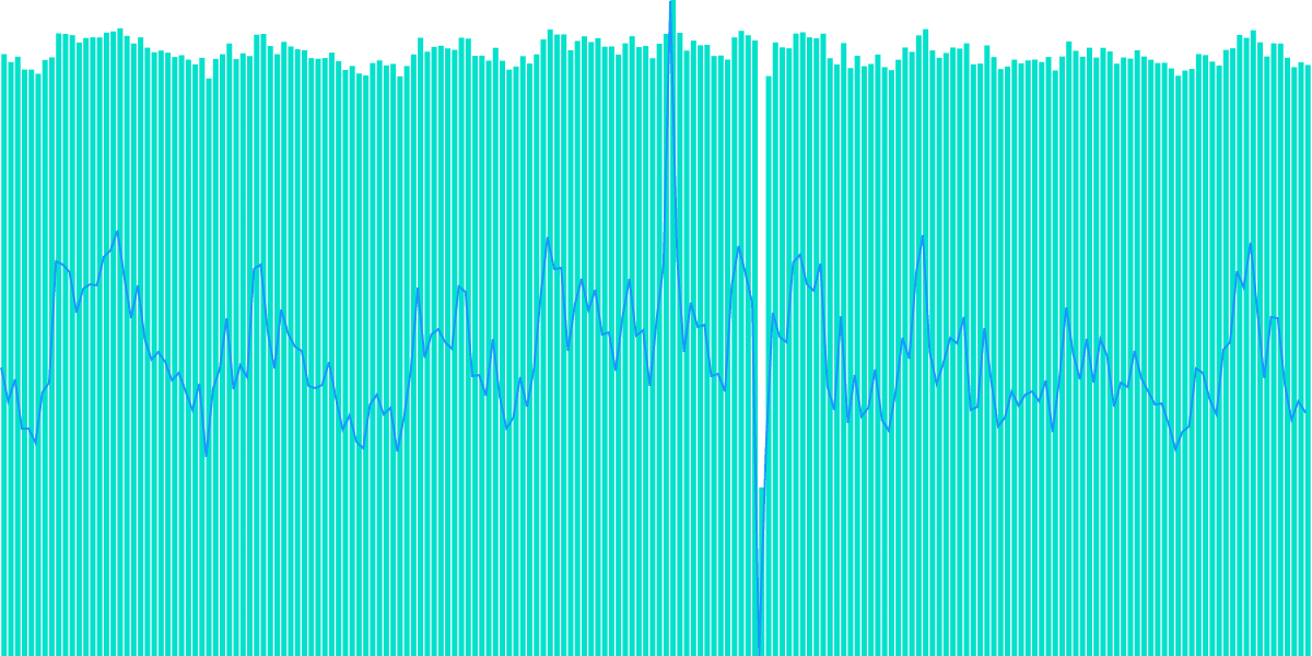 AVAX: Block & Transaction Performance