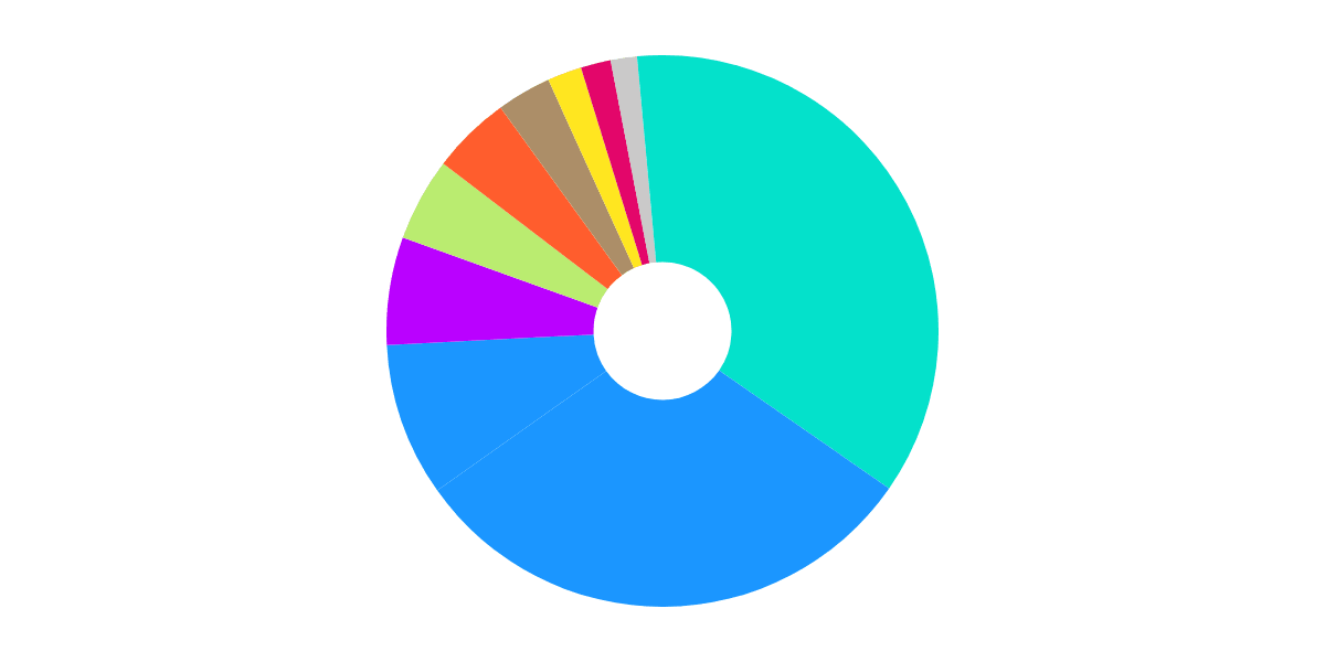 Bridger Destinations