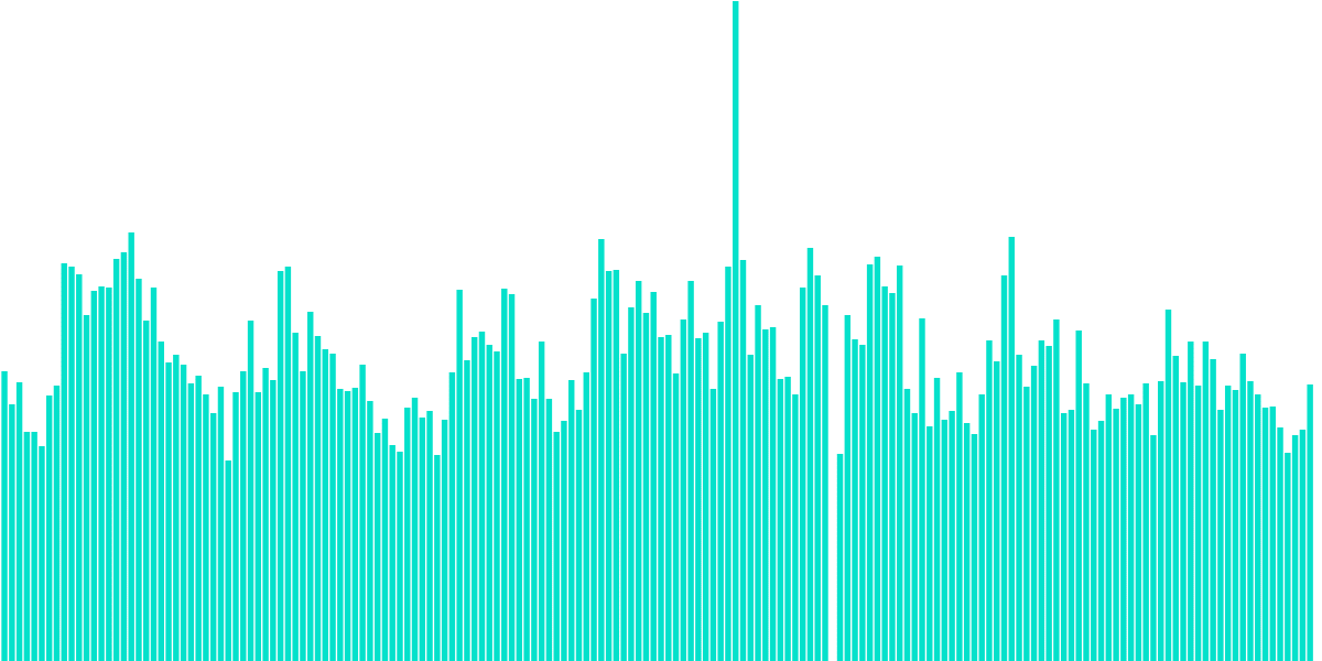 Avalanche Block and Transaction Performance