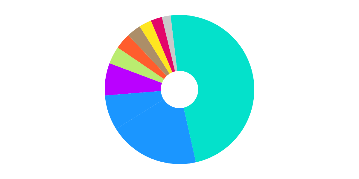 NBA Playoff Usage