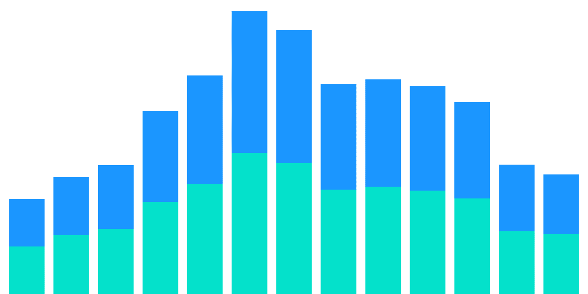 Standardized Swap Volume - ETH and BTC pool