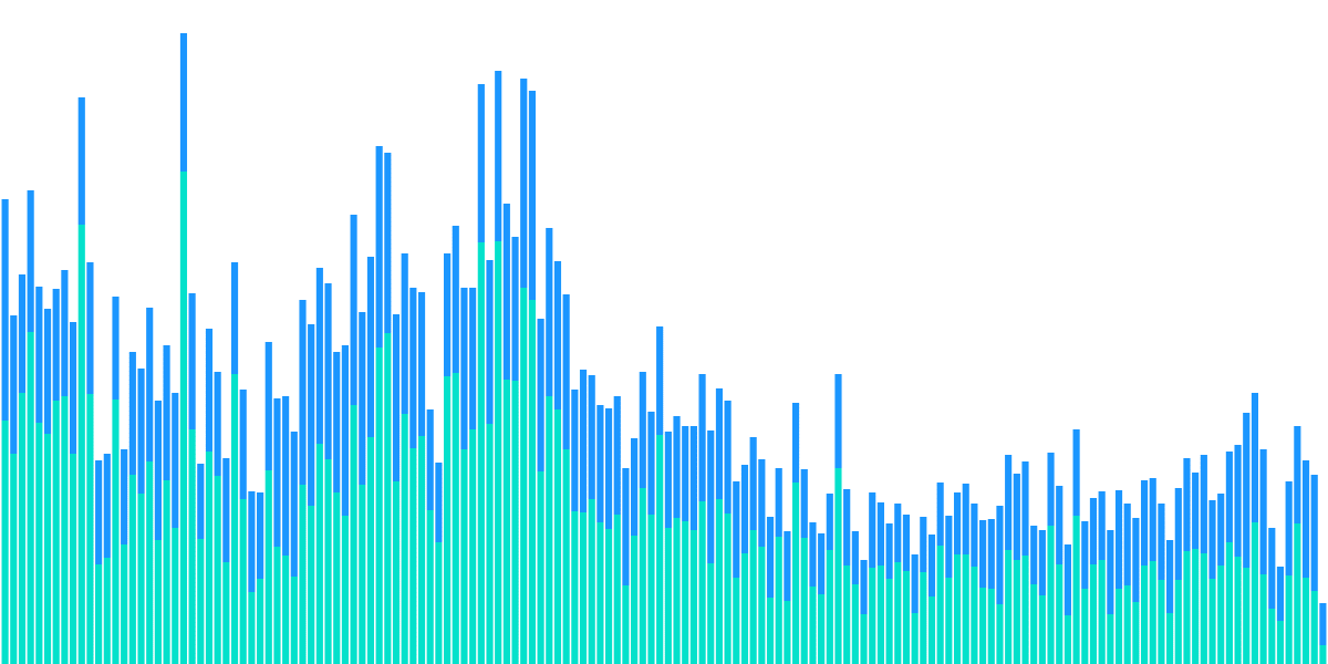 Growth of New Users Buying/Minting NFTs