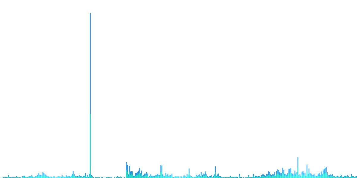 Thorchain Fees 