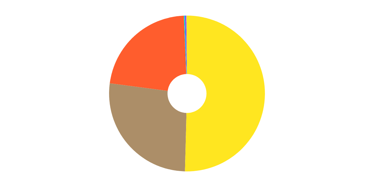 Rari Capital USDC Vault Allocations