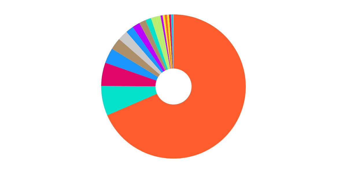 🍣Sushiswap: Trend of Pools