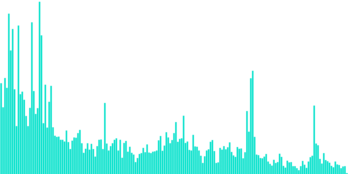 Sushi Activity on Ethereum