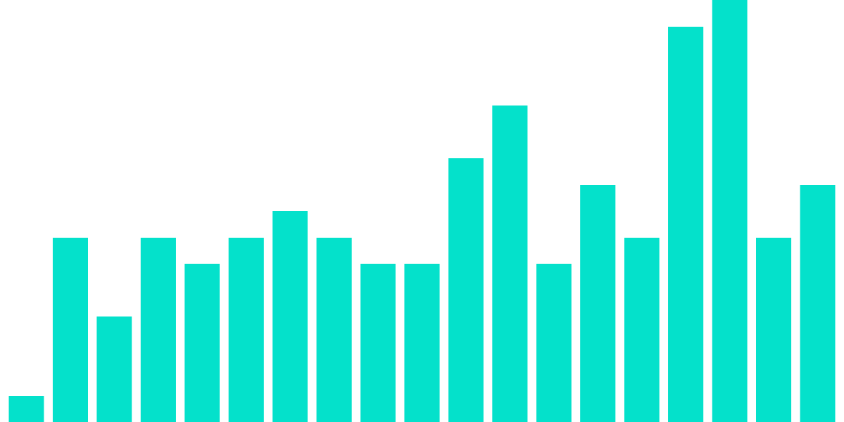 OlympusDAO - 21. Inverse Bonds Popularity