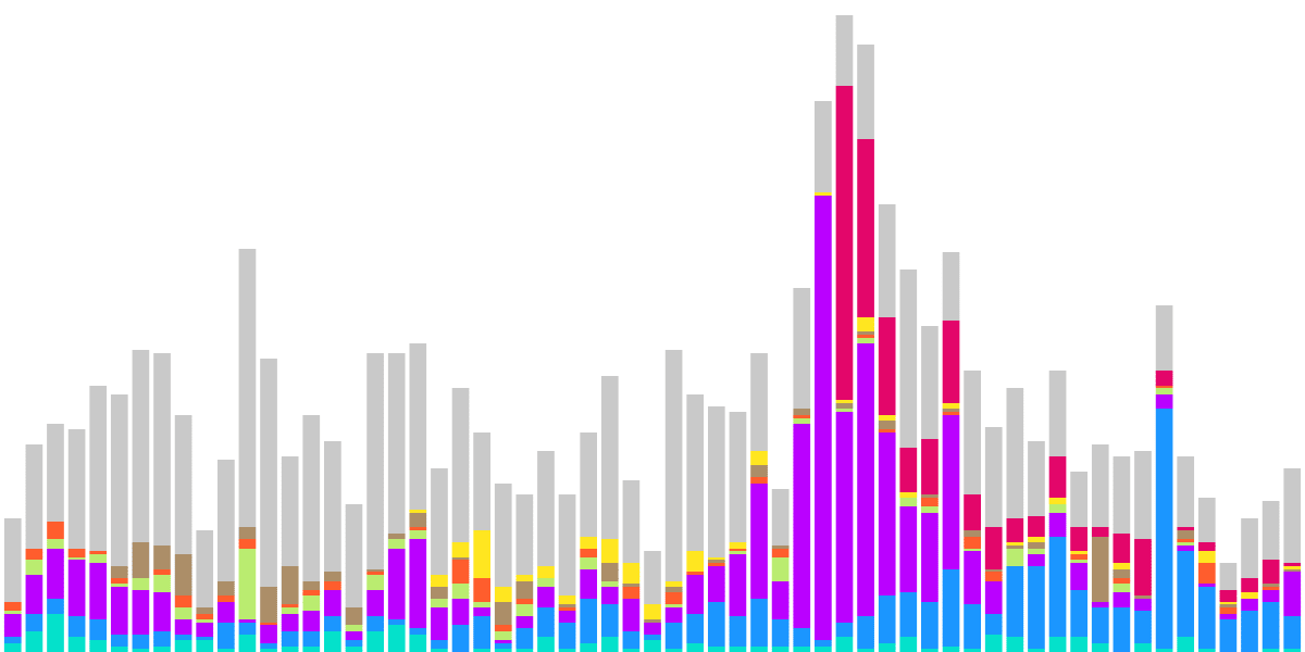 NFTx-1.Highest Sales Volume