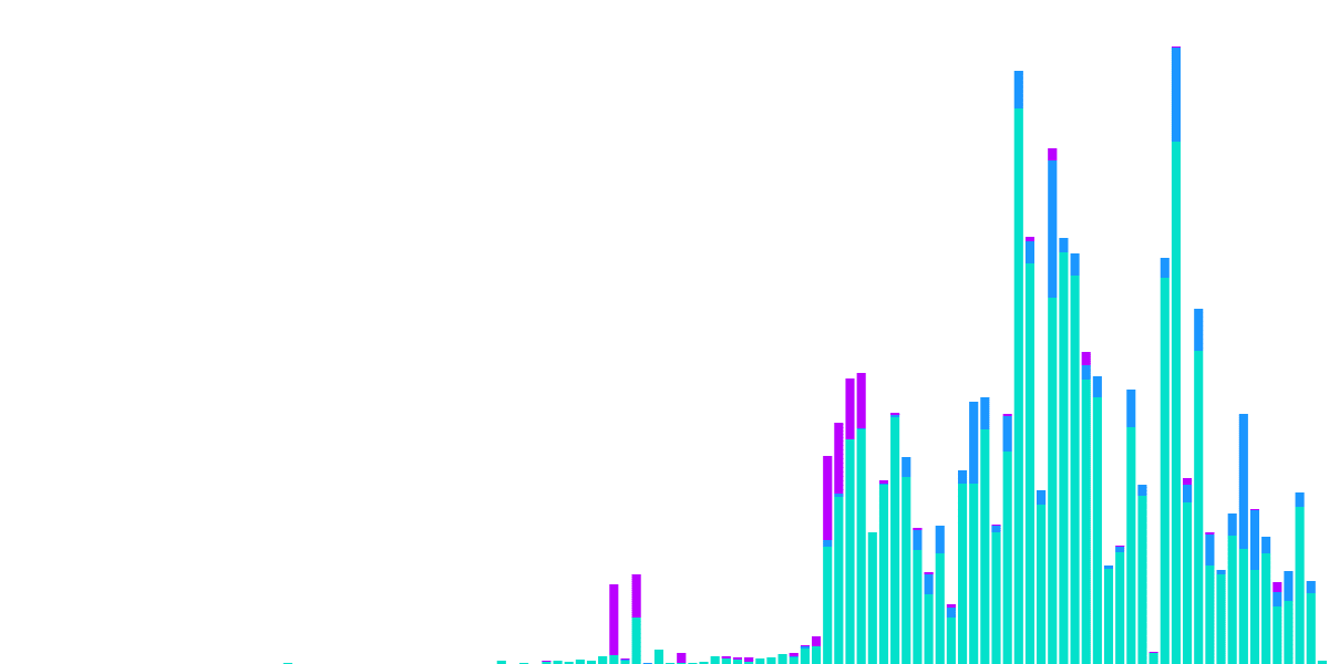 Stablecoin Dominance