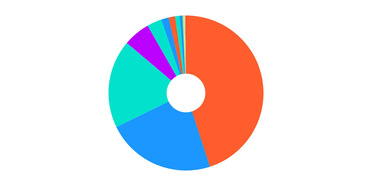 Fuse Pool USDC Allocation