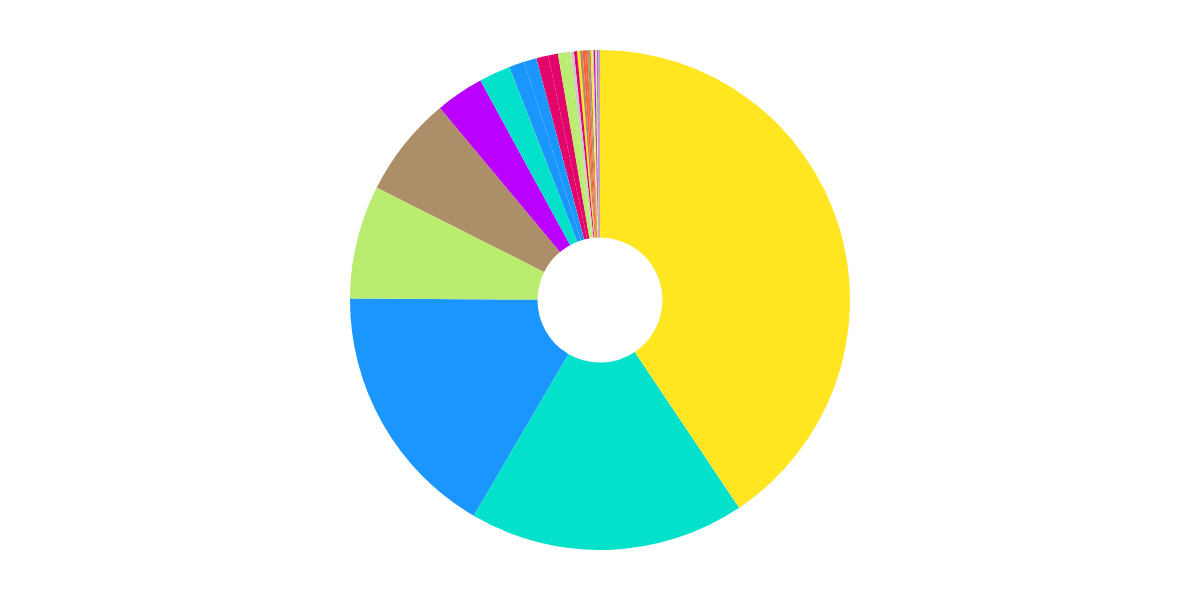 AAVE Borrowing & Lending Analytics Dashboard ( Ethereum)