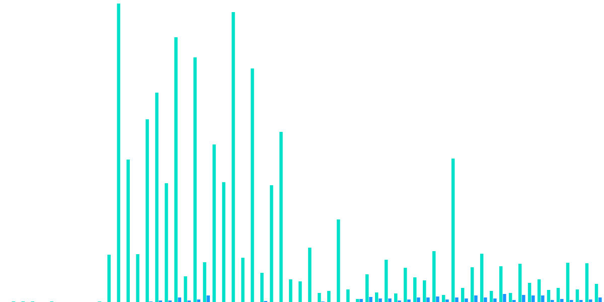 ETH Deposited or Withdrawn