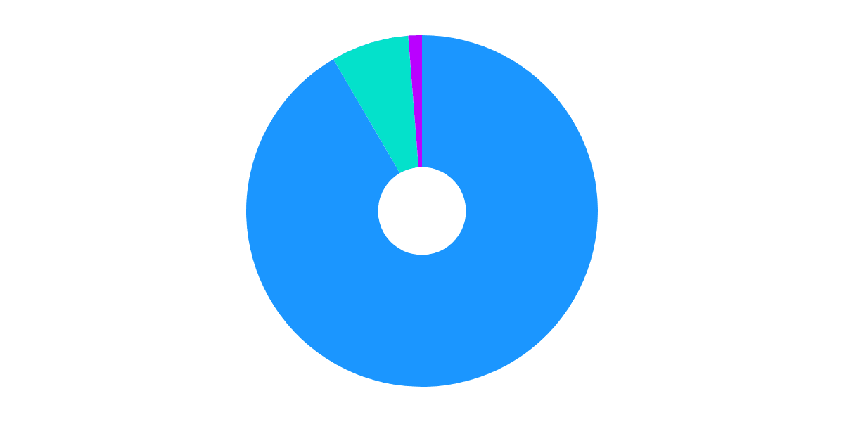 Stablecoin Dominance
