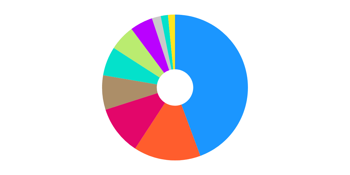 Bridger Destinations