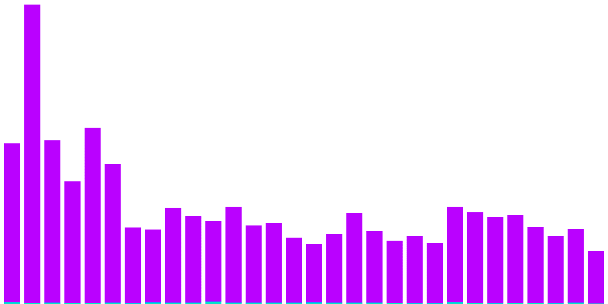 Volume Scoring with NBA Top Shot