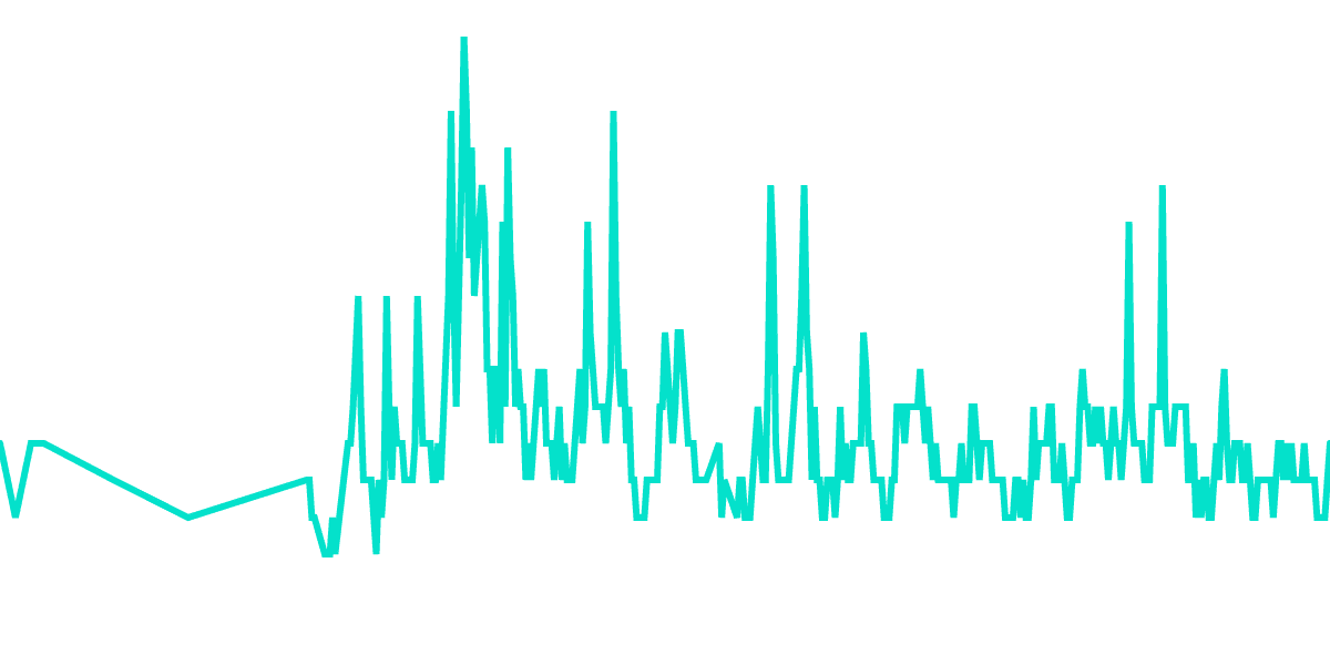 Avalanche Block and Transaction Performance