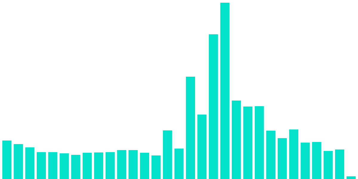 Transaction Fees (OSMOSIS)