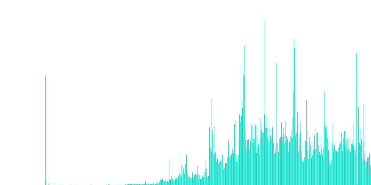 New Addresses (Polygon Bounty)