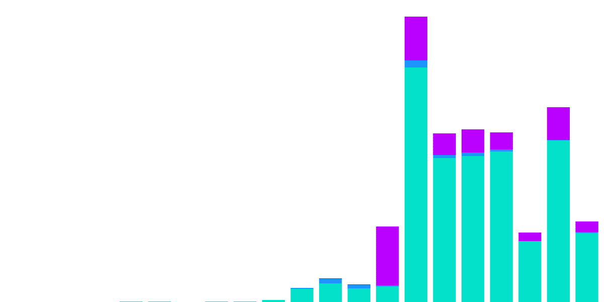 Stablecoin Dominance