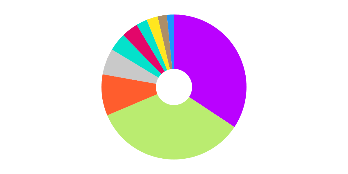 Popular Contracts on Flow