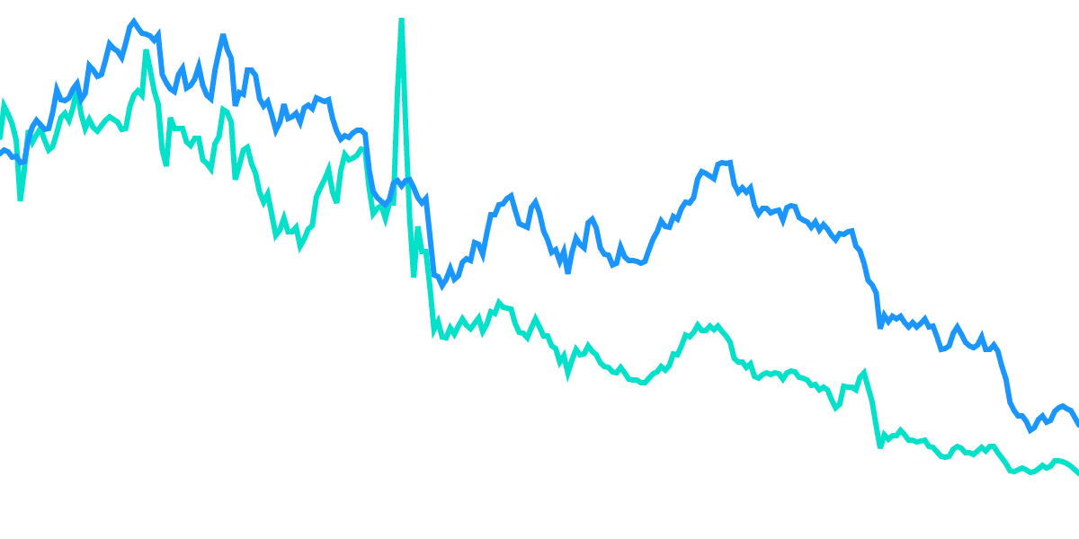 Algorand Price Correlation