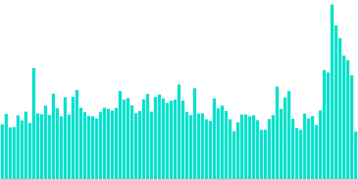 SushiSwap Trend of Pools