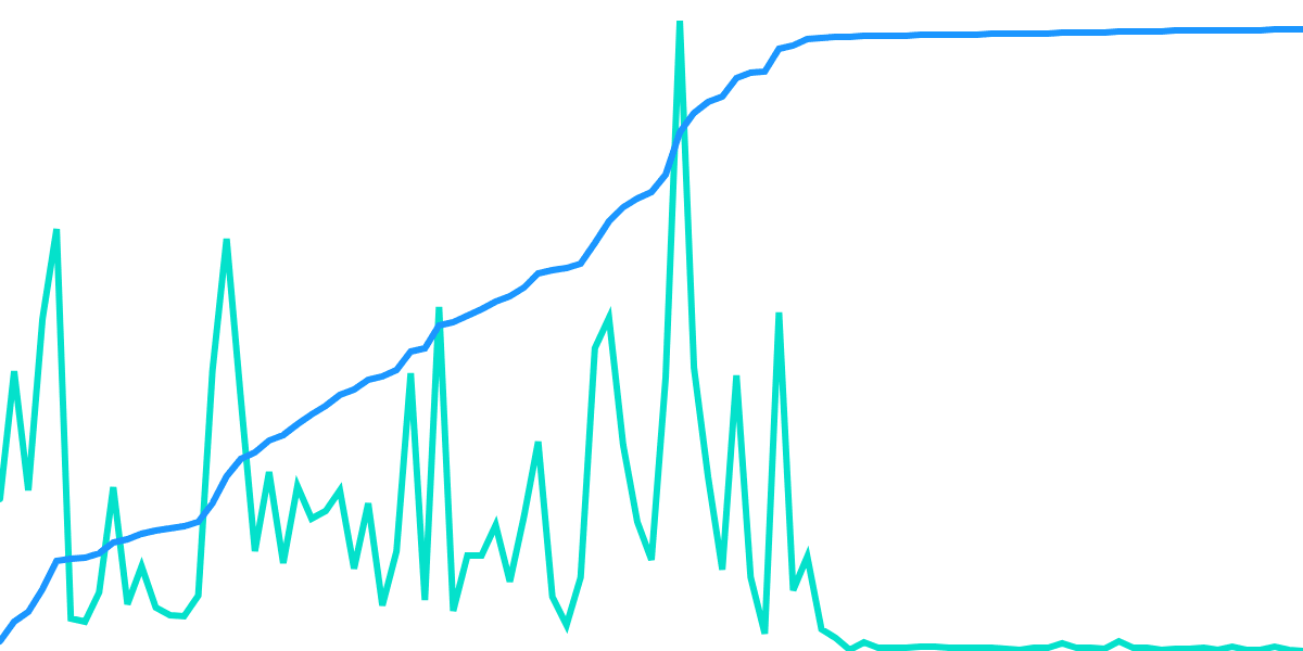 Lido Bounties, ETH Staked
