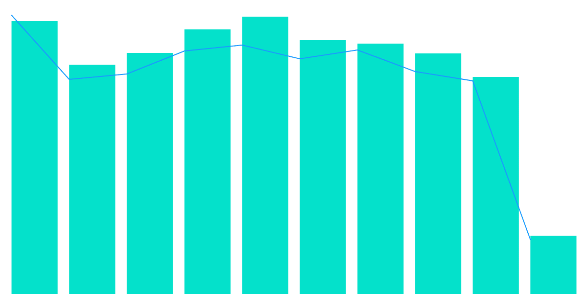 Daily Transactions and Unique Addresses