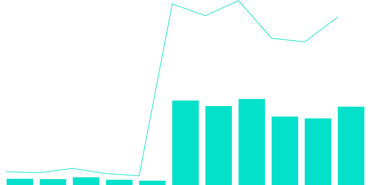 Polygon Daily Transactions and Unique Addresses