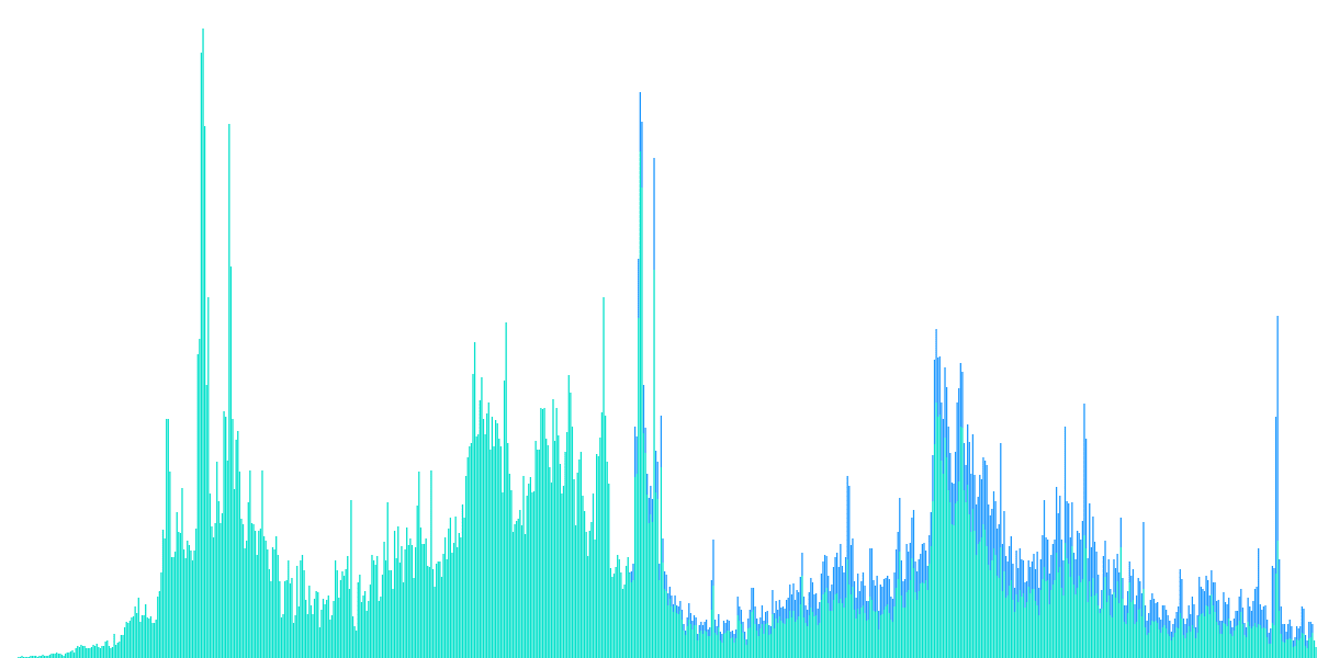 Price Elasticity of Uniswap Swaps to Ethereum Gas Fees - Unigrants Bounty #12