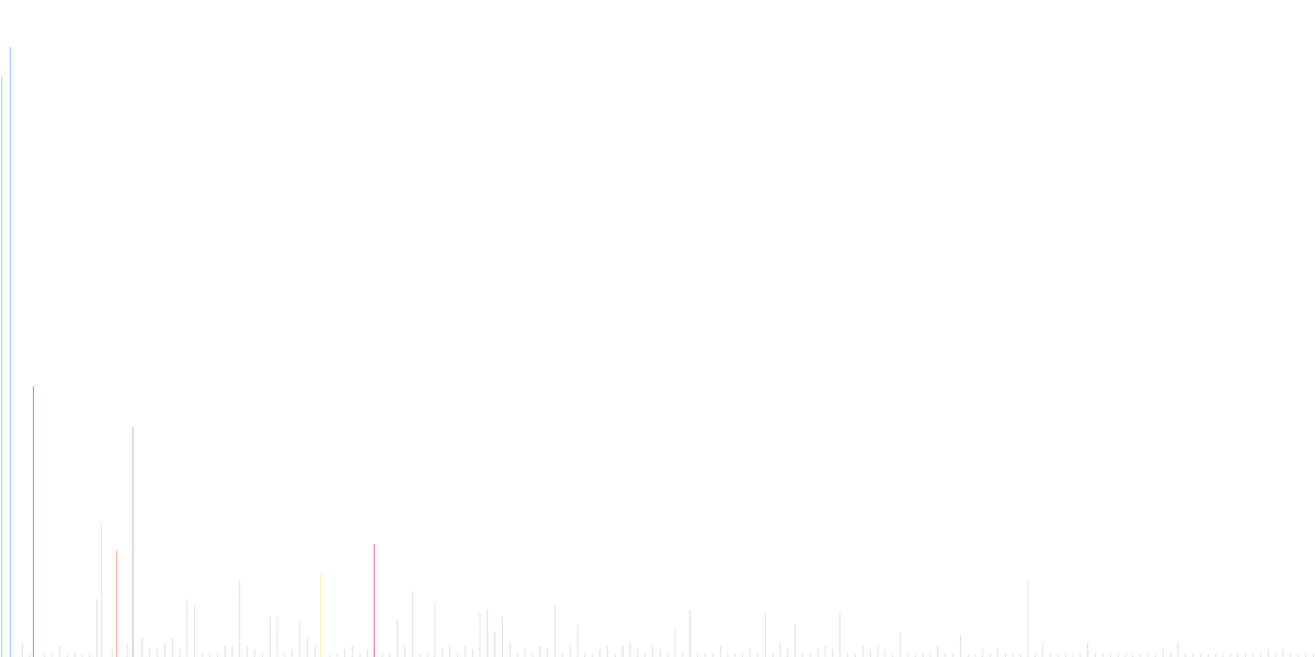 True Freeze - 7. FRZ Airdrop Activity After Claim