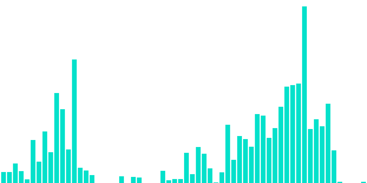 RUNE bonded + slashed amounts
