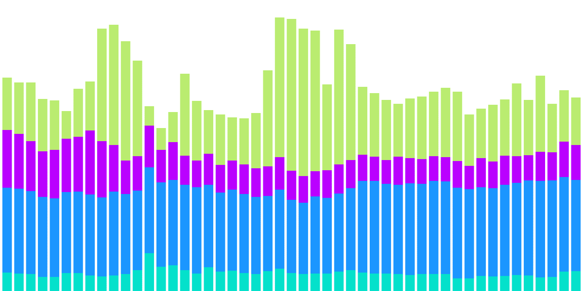 NEAR - NEAR Performance