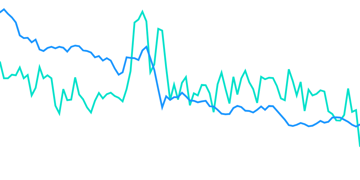 Algorand Price Correlation