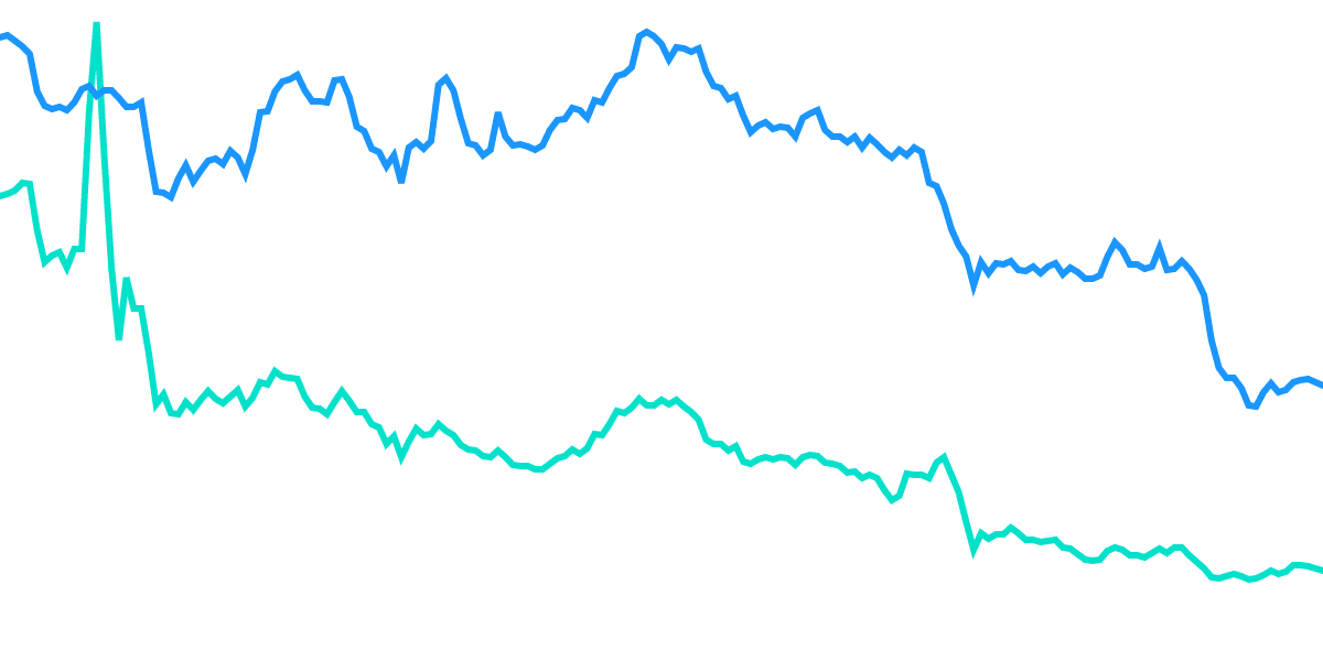 Algorand Price Correlation