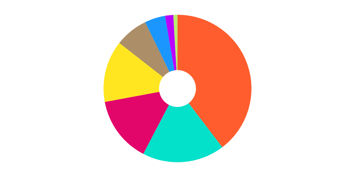 Daily stETH Metrics