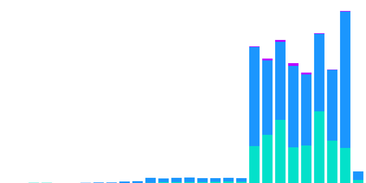 Let's look into stablecoin data on Algorand