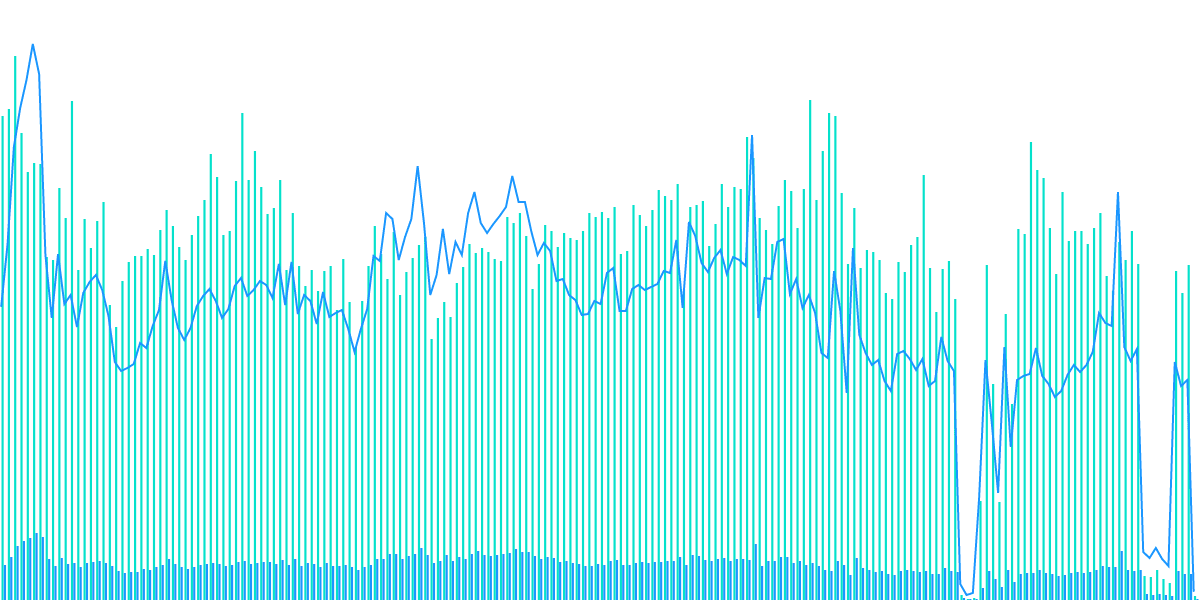 Polygon - Daily Transactions and Unique Addresses