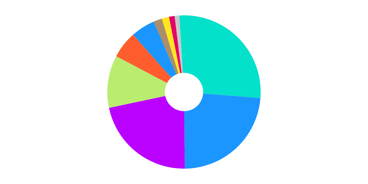 Popular Contracts on Flow