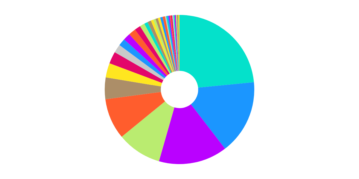 Bot Activity