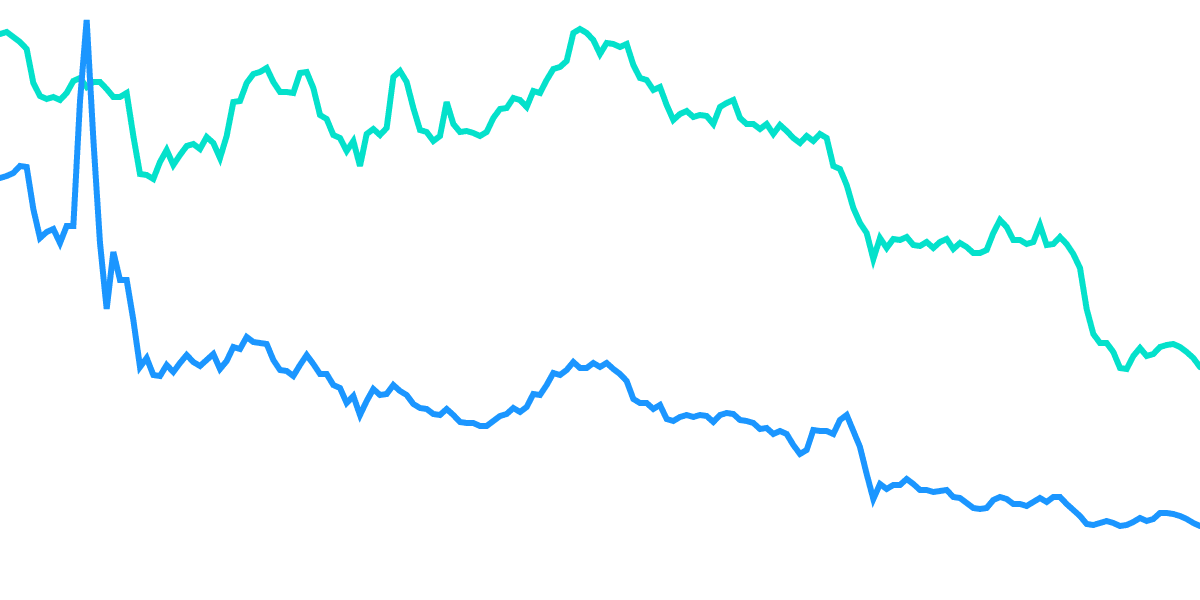 Algorand Price Correlation
