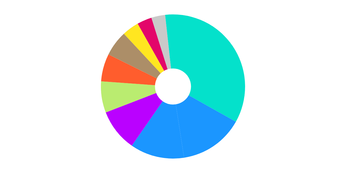 Most Common Transactions