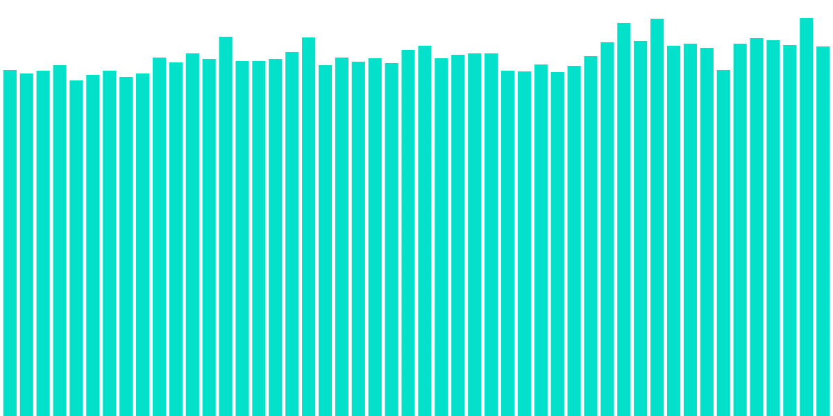 Polygon Block Performance