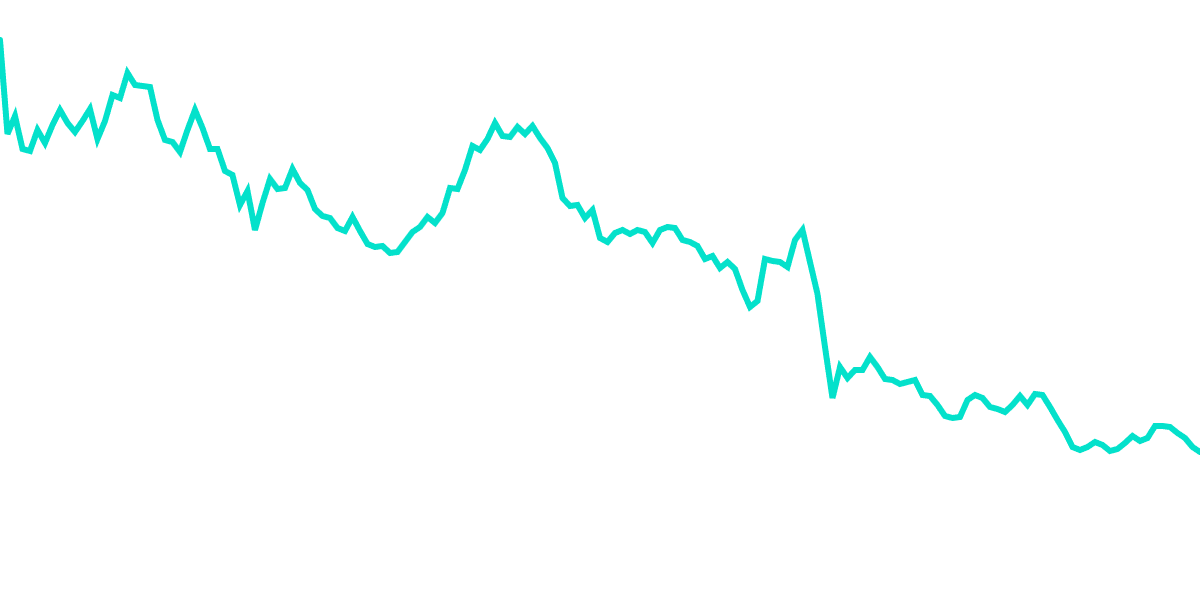 Algorand - Algorand Price Correlation