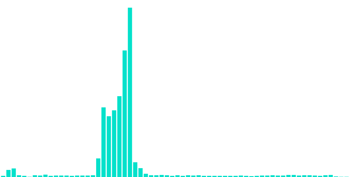 Bridge Users (Hop Protocol)