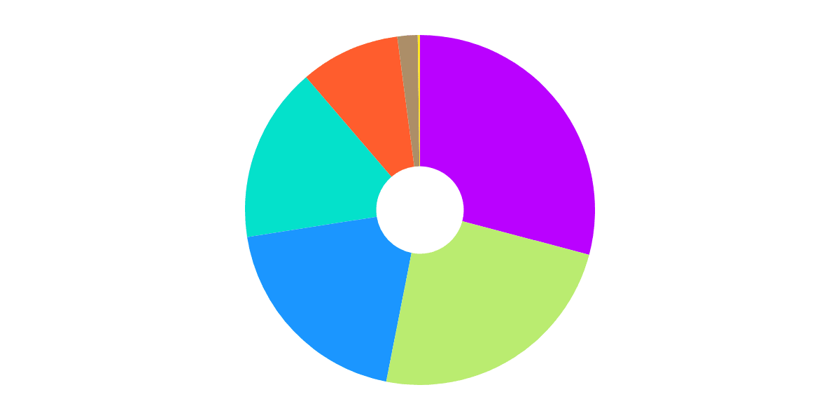 LP Size Distribution