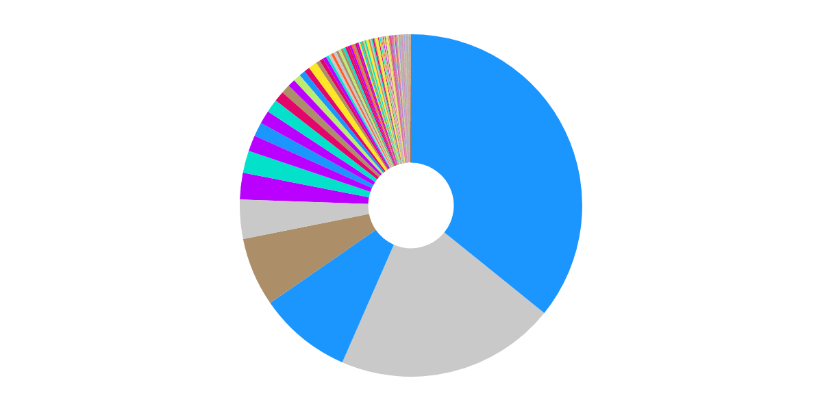 Bridger Destinations