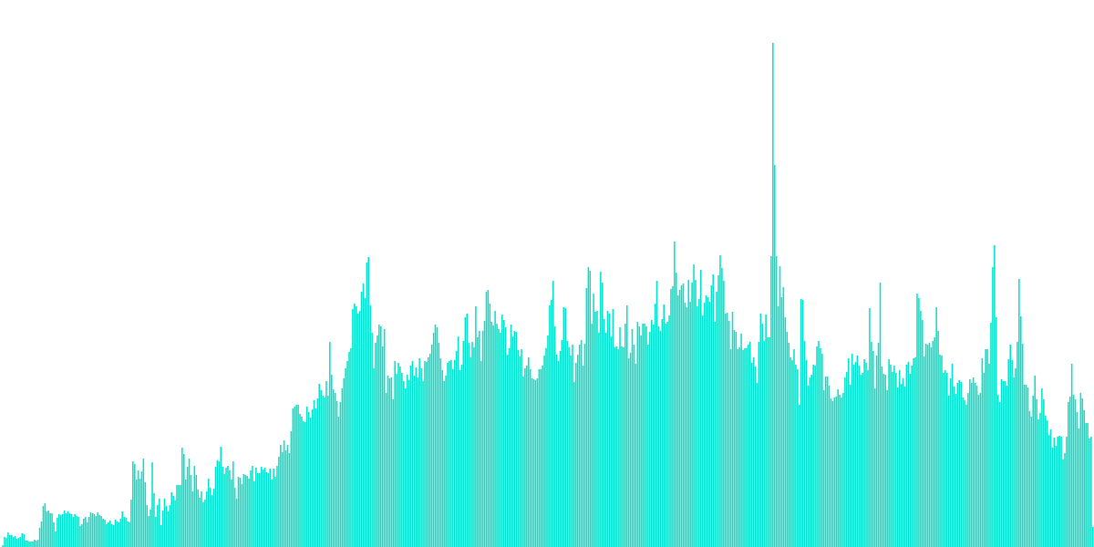 Total Metamask Users
