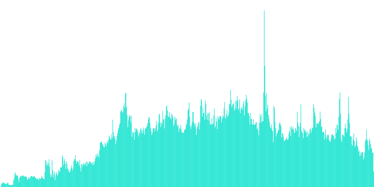 Total Metamask Users